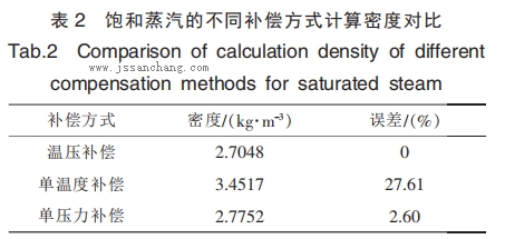 饱和蒸汽的不同补偿方式计算密度对比